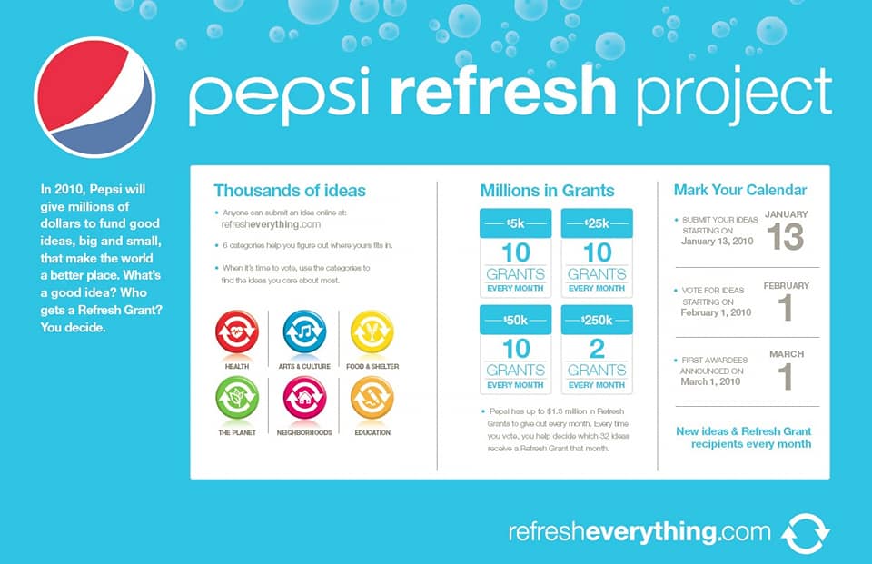 Pepsi Refresh Project infographic explaining how people can submit ideas and receive monthly grants in 2010.